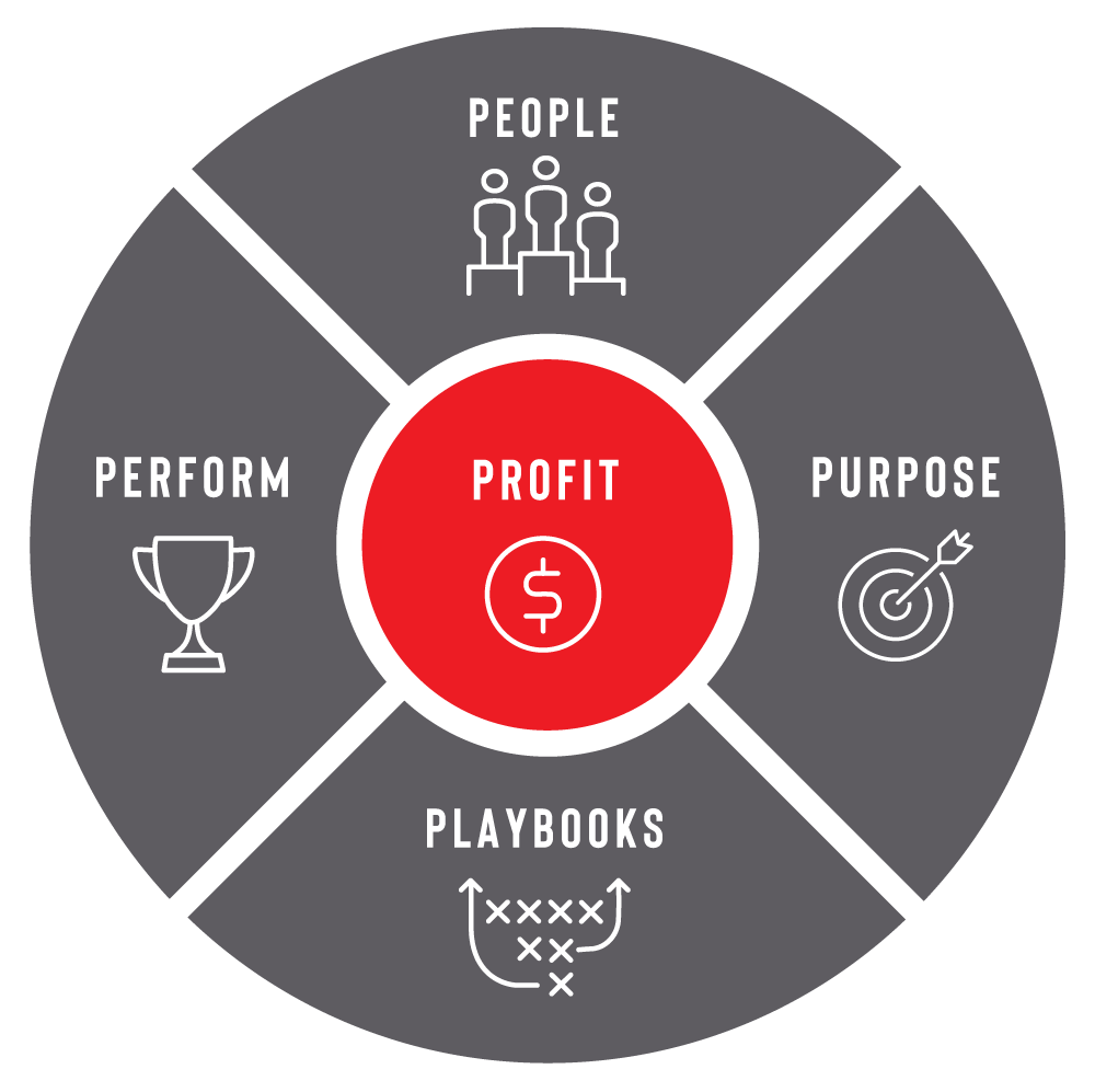 ed Team Leadership framework – People, Purpose, Playbooks, Performance, Profit